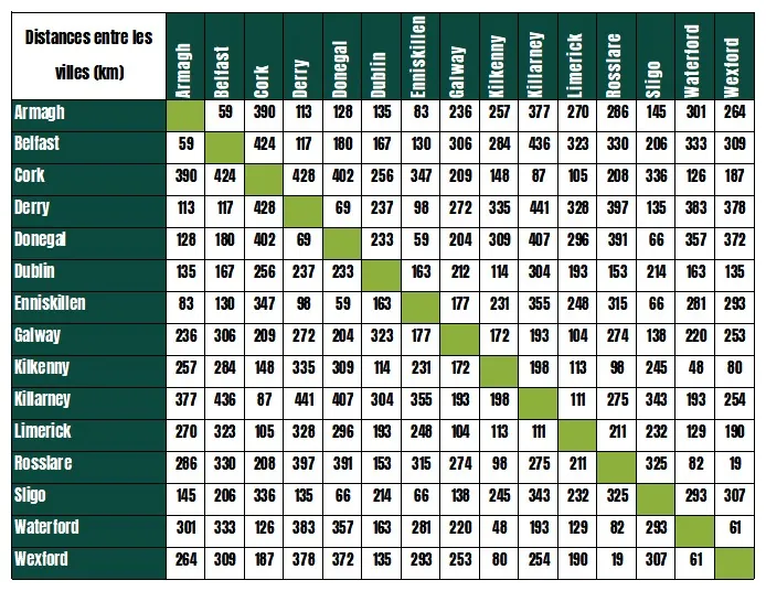 Tableau des distances entre les villes irlandaises 1 Tableau des distances entre les villes en Irlande